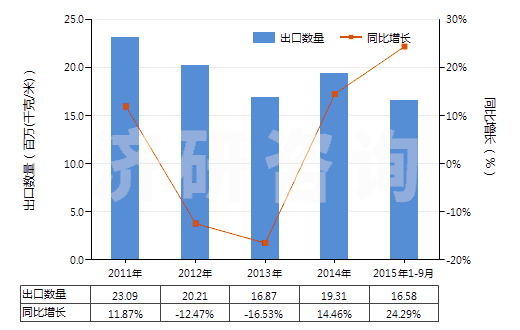 2011-2015年9月中國泡沫聚氨酯制人造革及合成革(HS39211310)出口量及增速統(tǒng)計